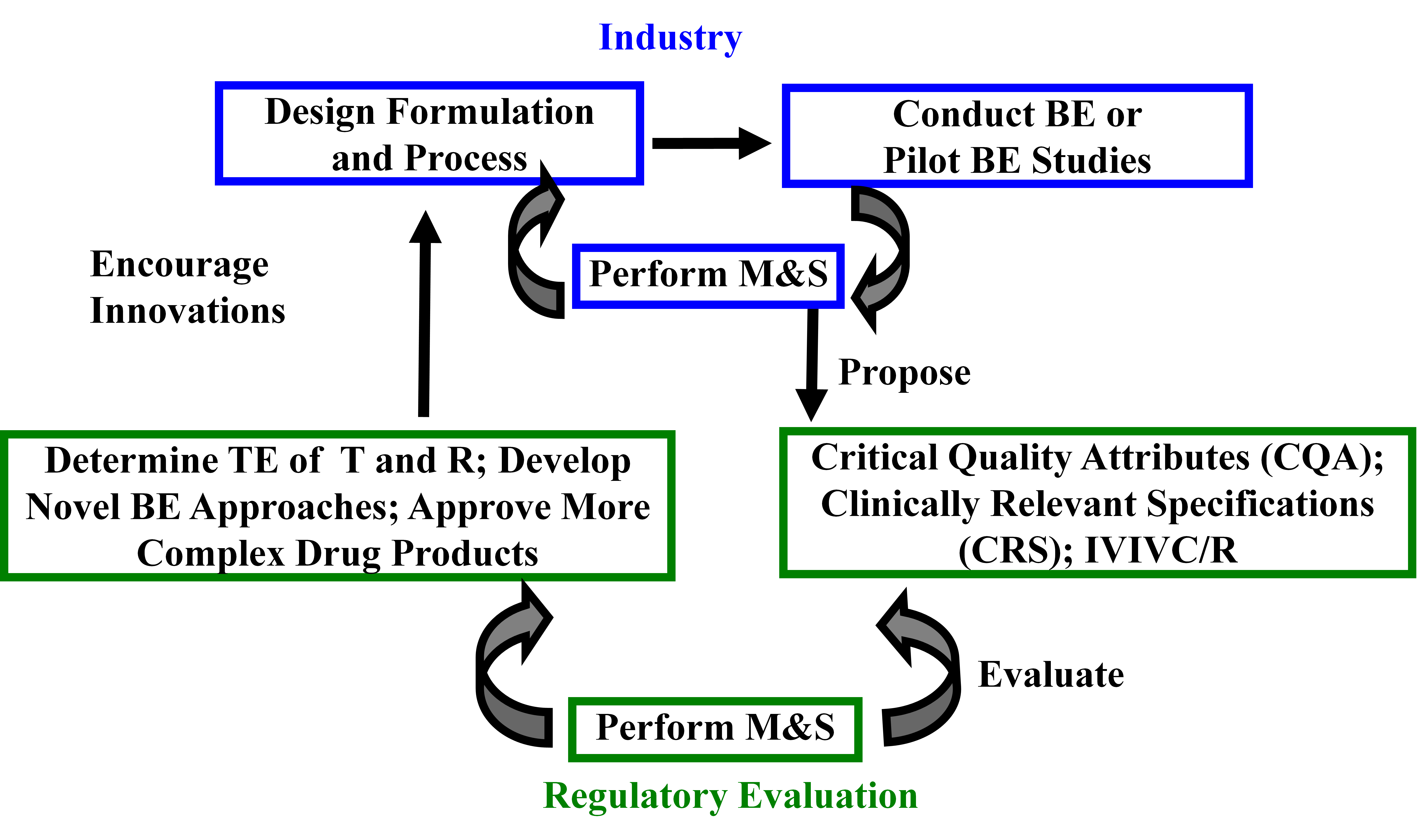 Figure 20. Innovative model for future ANDAs
