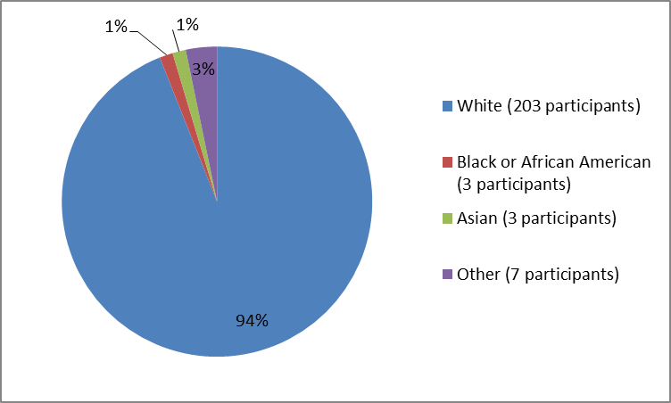 Pie chart summarizing the percentage of patients by race in the  OCALIVA clinical trial. In total, 203 Whites (94%), 3 Blacks (1%), 3 Asians (1%), and 7 Other (3%), participated in the clinical trial.