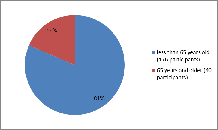 Pie charts summarizing how many individuals of certain age groups were in the OCALIVA clinical trial. In total, 1766 participants were less than 65 years old (81%) and 40 participants were 65 and older (19%).