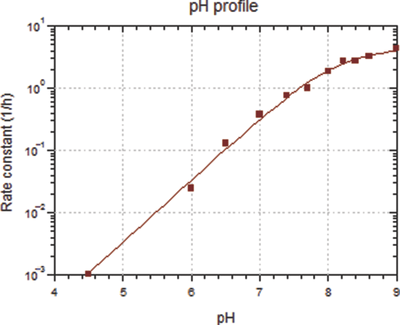 Figure 29. Rate constant vs. pH for doxorubicin uptake into blank liposomes containing 250 mM (NH4)2SO4 in liposome suspensions containing 3 mg/mL lipid at 37℃