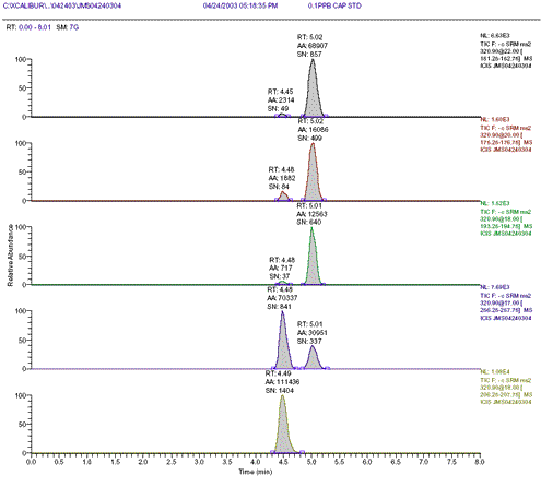 0.1ppb or 2ng/mL CAP std with 6ng/mL internal standard m-CAP