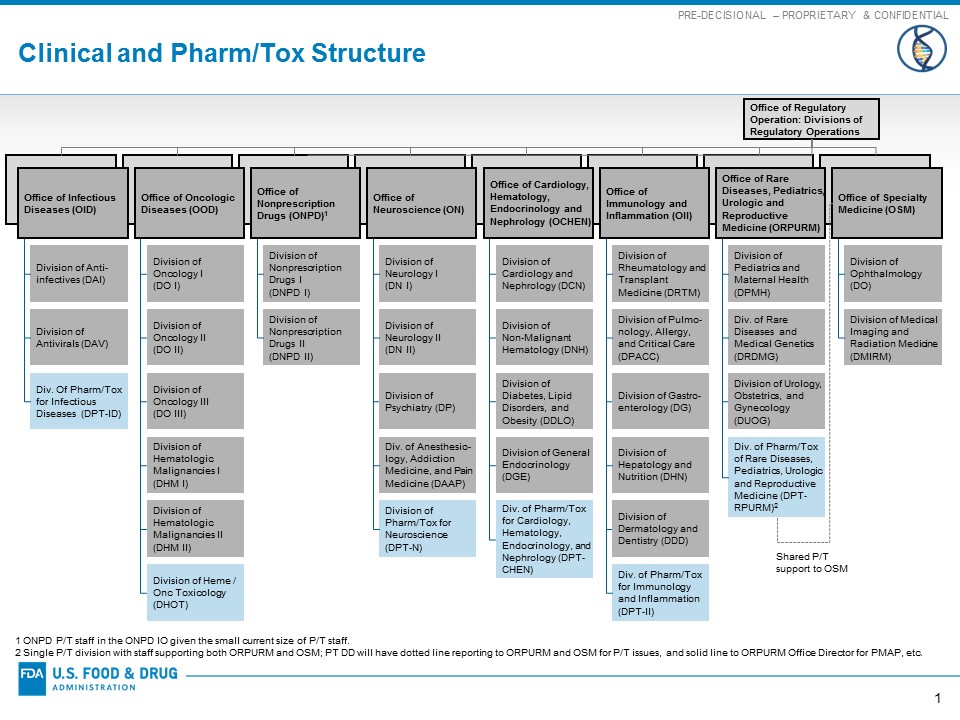 Cder Organizational Chart