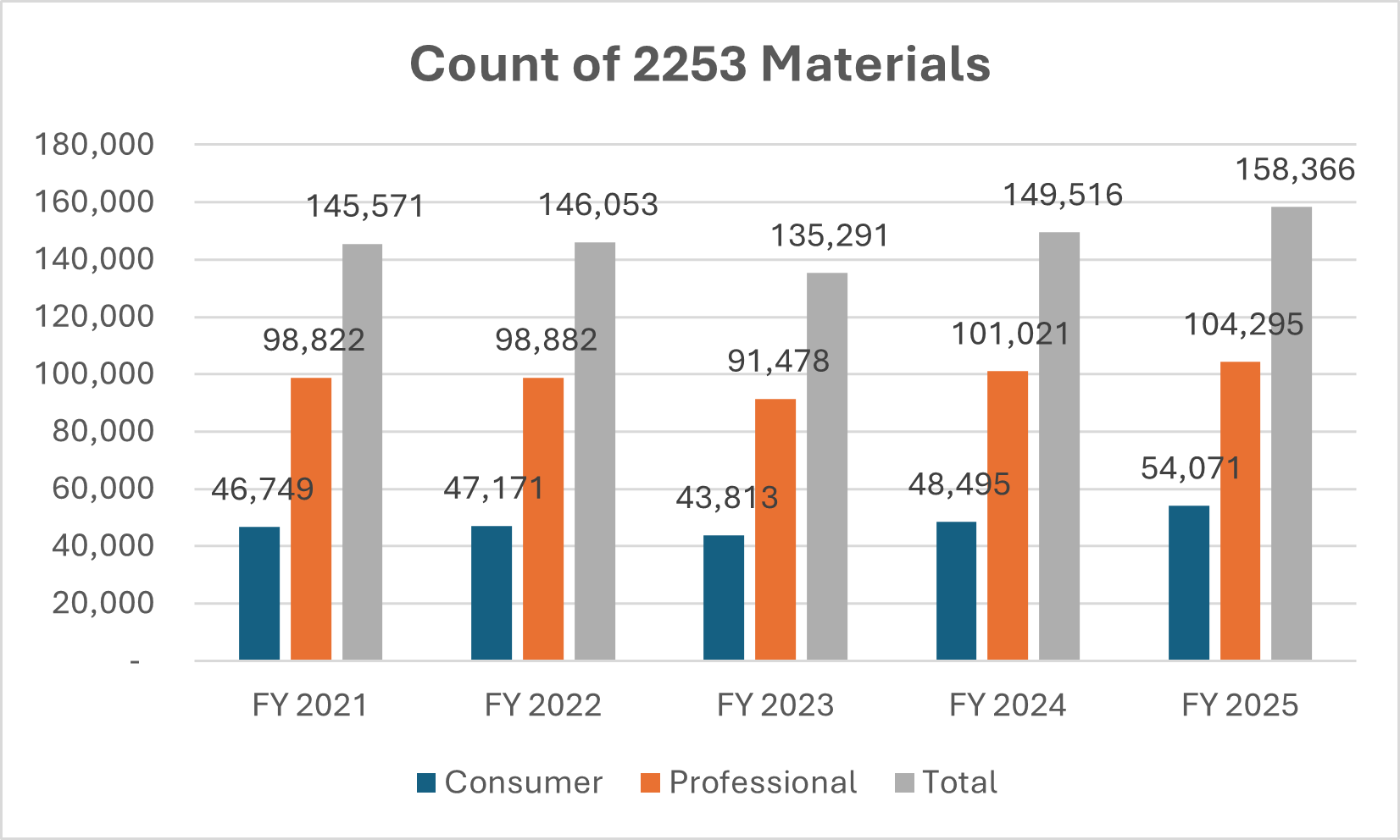 Sponsors are required to submit promotional materials under cover of Form 2253 prior to dissemination. This metric is a distinct count of Form 2253 submissions and materials included within those submissions.