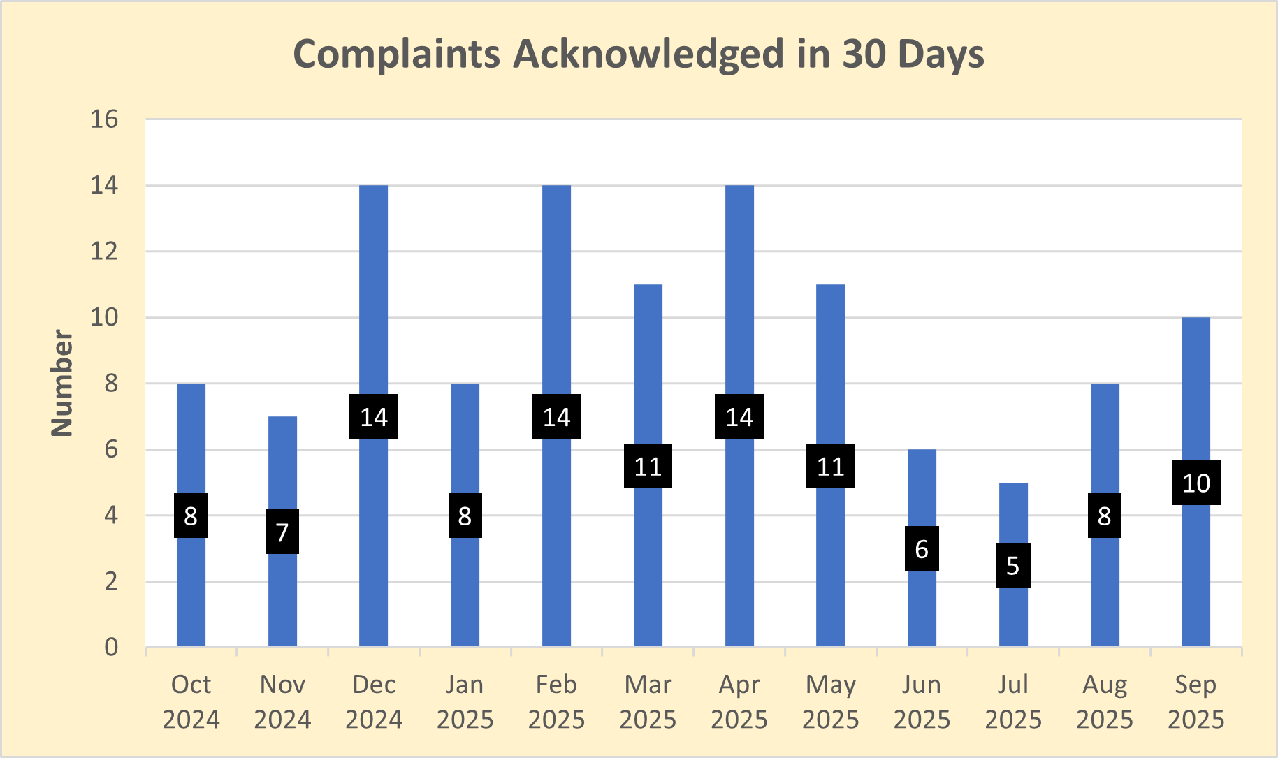 OPDP receives complaints regarding potentially false or misleading promotion from health care professionals, consumers, drug sponsors, and law firms.  OPDP's goal is to acknowledge receipt of these complaints within 30 calendar days.