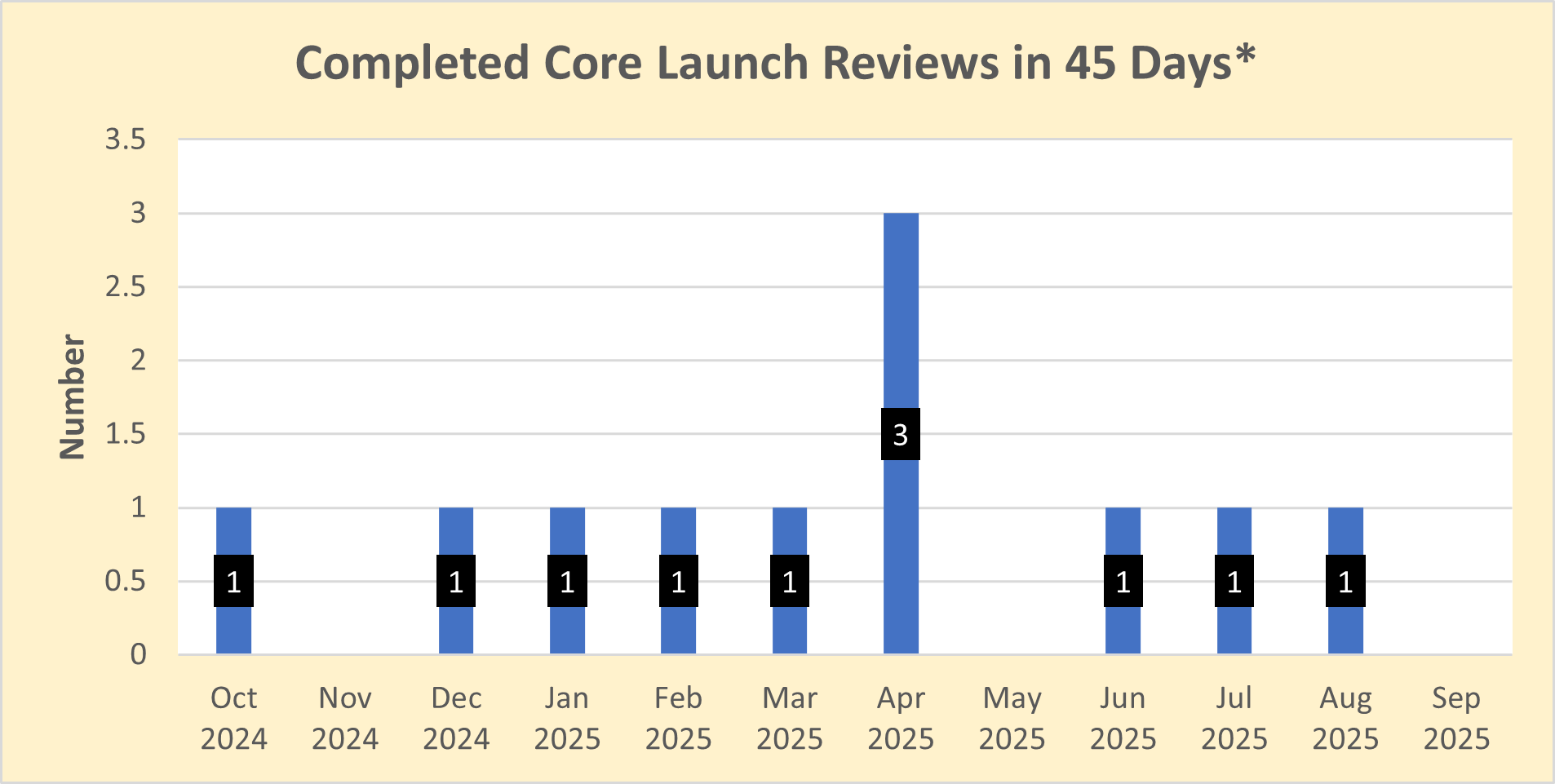 By reviewing and providing advisory comments on core launch campaigns in a timely manner, OPDP can positively influence the initial marketing messages that companies disseminate about their new products and help ensure that the public receives accurate and balanced information about new prescription drugs.