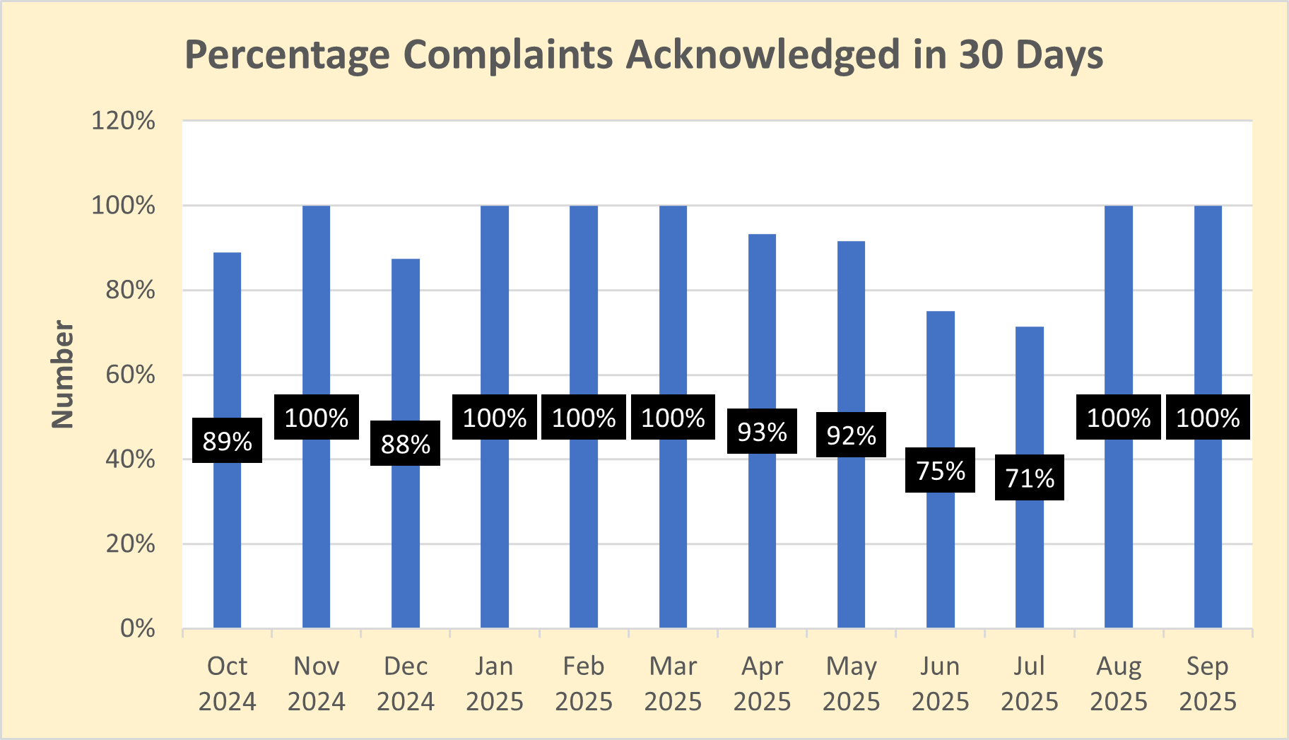 OPDP receives complaints regarding potentially false or misleading promotion from health care professionals, consumers, drug sponsors, and law firms. OPDP's goal is to acknowledge receipt of these complaints within 30 calendar days.