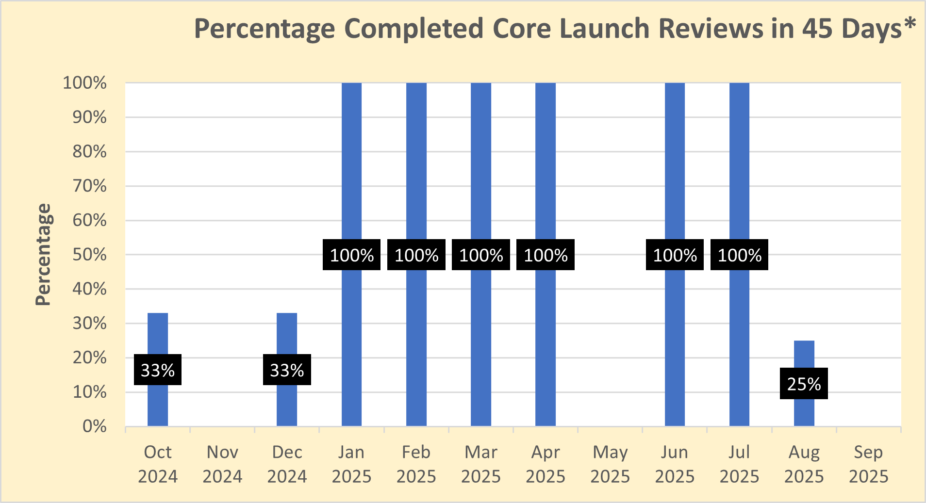 The FDA’s goal is to provide comments on draft “core launch” promotional materials within 45 days of the voluntary submission of these materials by sponsors. However, some recent draft core launch promotional materials submitted for voluntary review have raised complex issues that required additional review, resulting in review times that exceeded the 45 day goal.