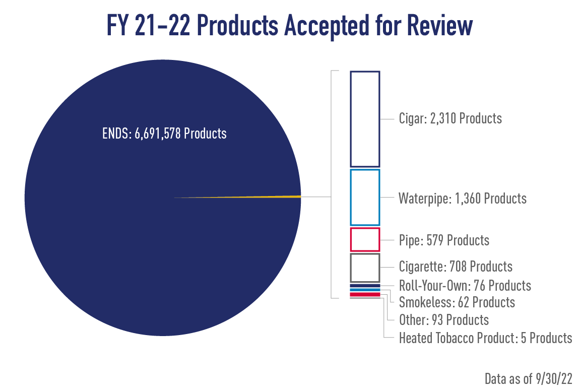 pie graph of products accepted for review