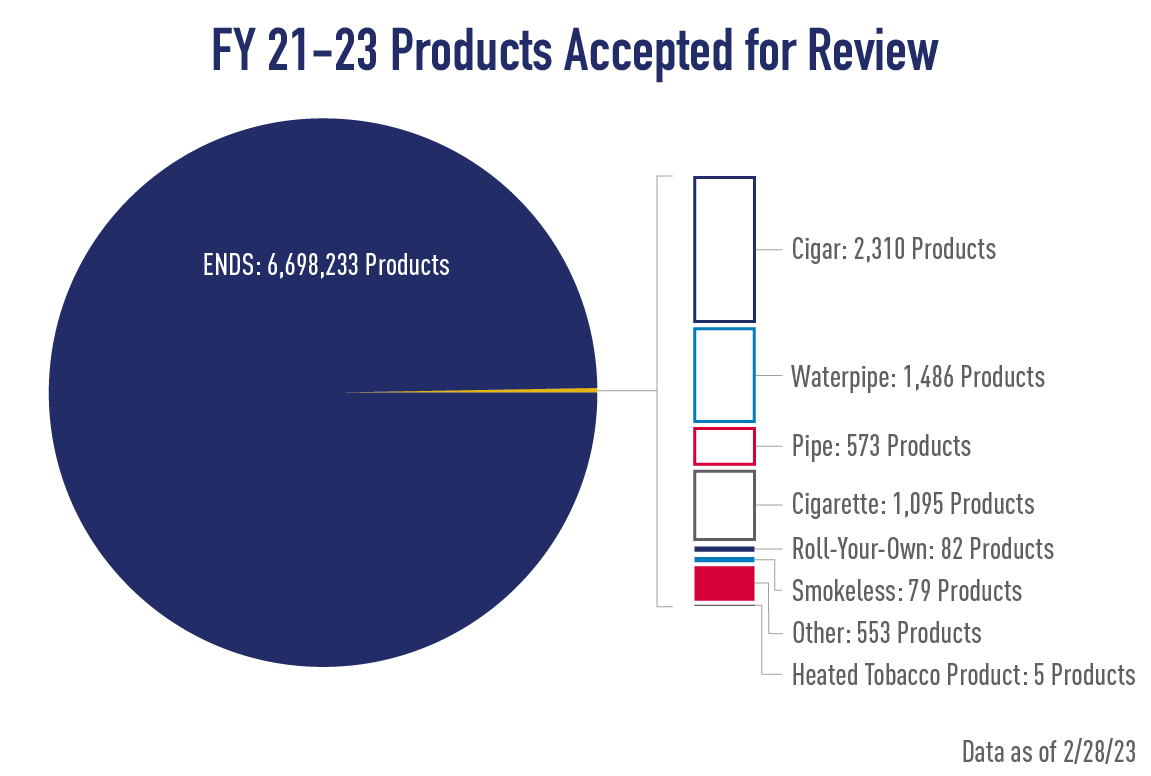FY 21-23 Products Accepted for Review