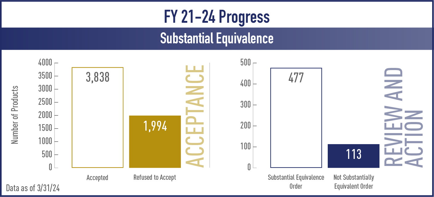 FY 21-24 Substantial Equivalence Progress