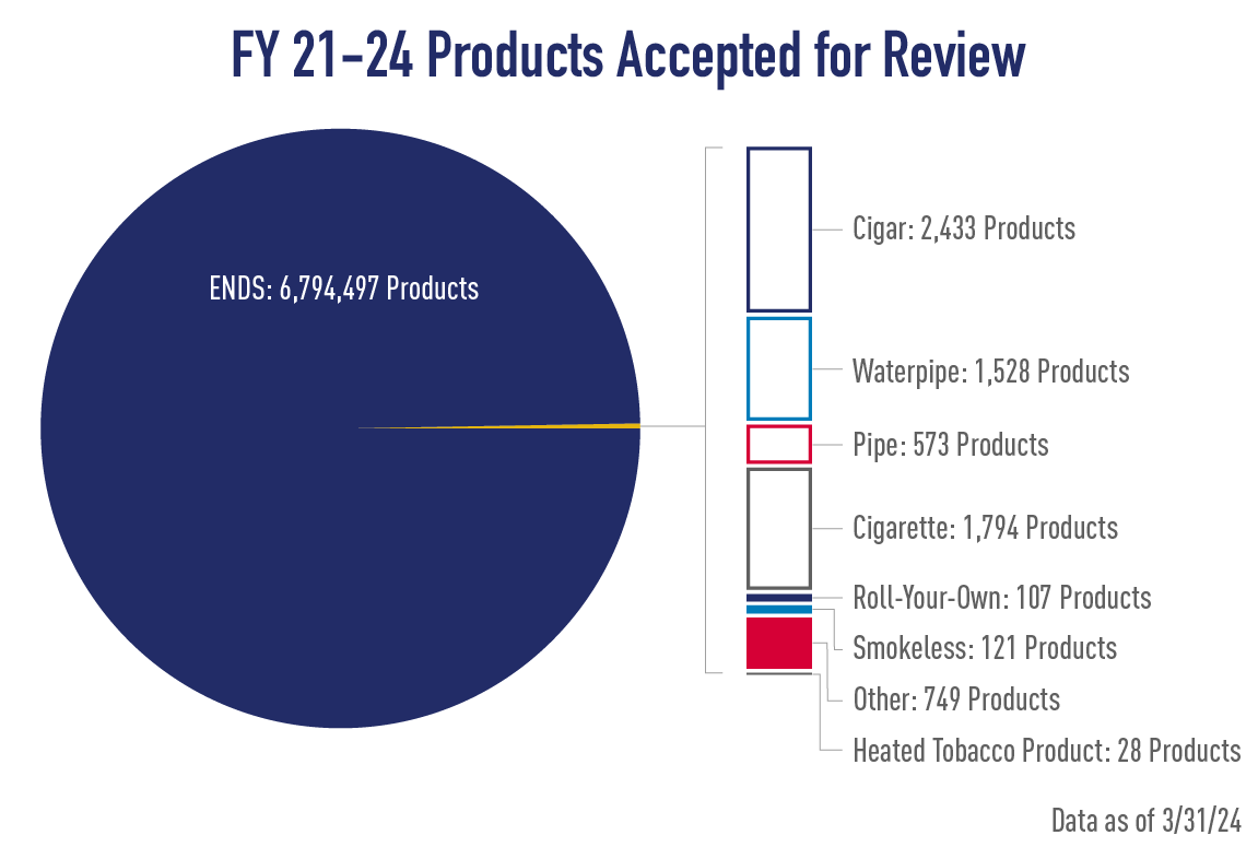 FY 21- 24 Products Accepted for Review