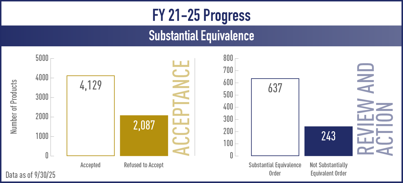 FY 21-25 Substantial Equivalence