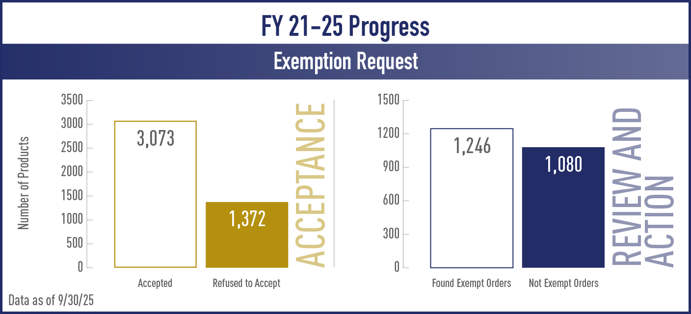 FY 21-25 Exemption Request