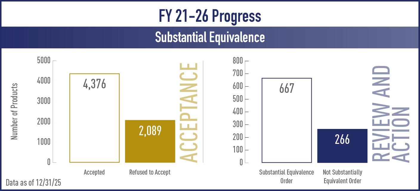 FY 21-26 Progress Substantial Equivalence