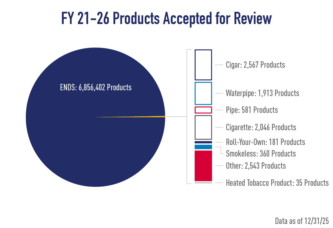 FY 21-26 Products Accepted for Review