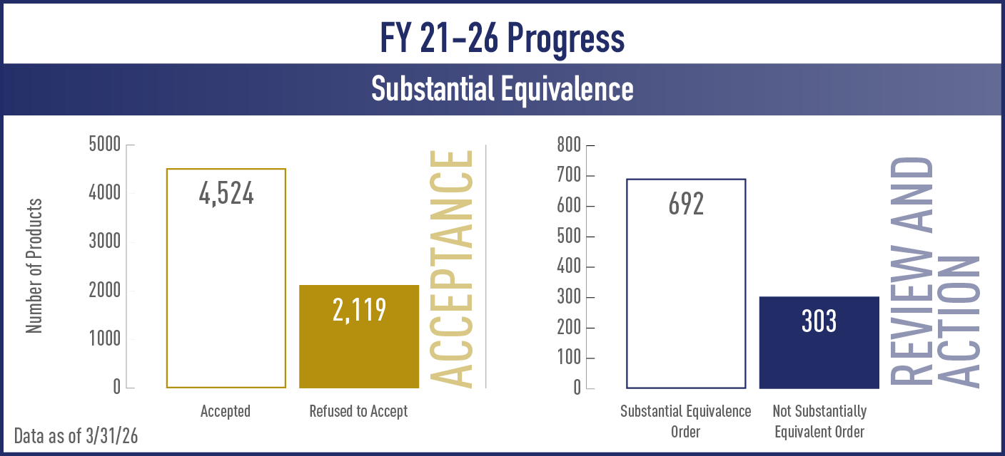 FY 21-26 Substantial Equivalence Progress