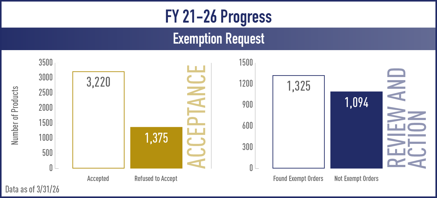 FY 21-26 Exemption Request Progress