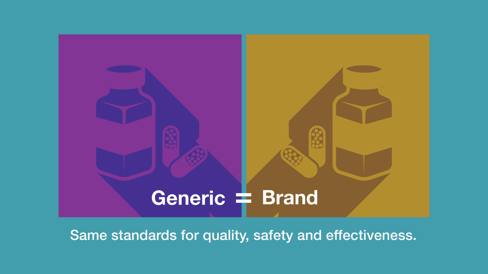 Graphic with text: Generic = Brand Same standards for quality, safety, and efectiveness.