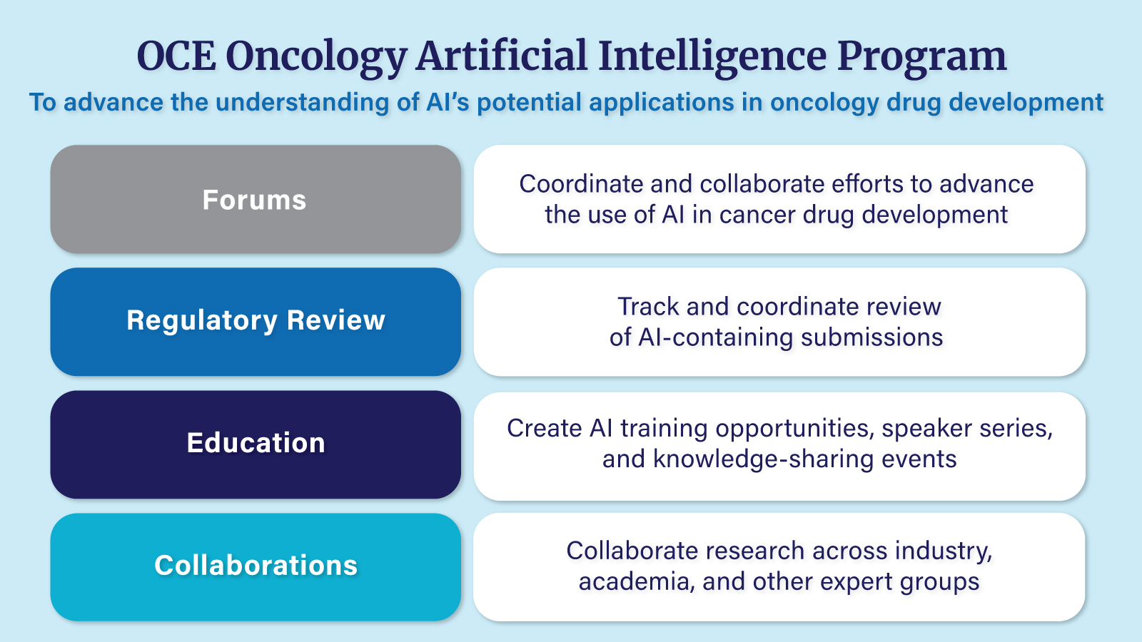 OCE Oncology Artificial Intelligence Program Graphic highlighting how to advance the understanding of AI's potential application in oncology drug development