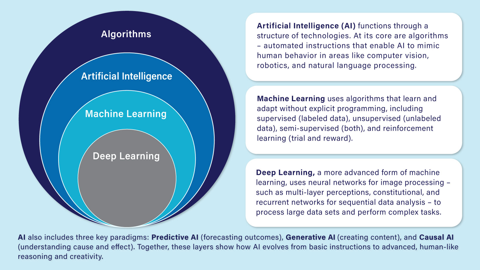 AI included 3 key paradigms: Predictive AI, Generative AI, and Causal AI
