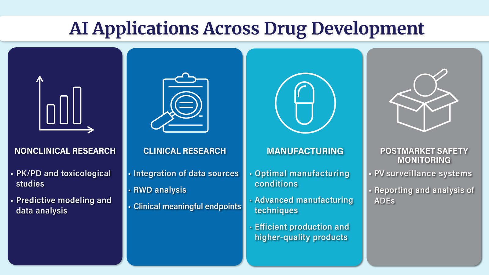 AI Applications Across Drug Development include non-clinical research, clinical research, manufacturing, and post-market safety monitoring
