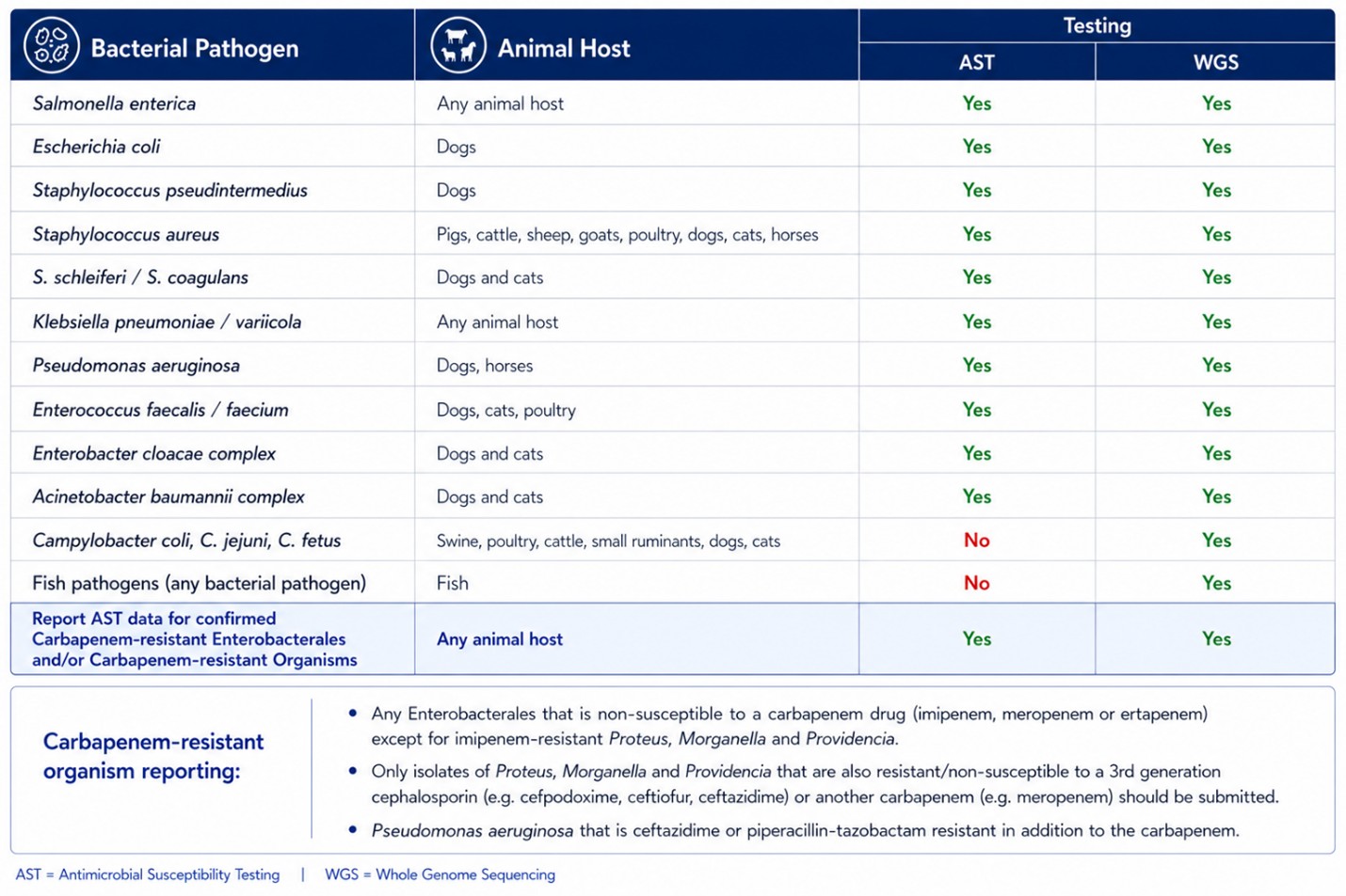 List of animal patjhogens and hosts