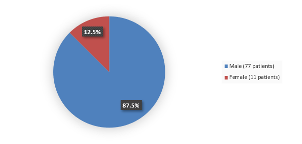 Pie chart summarizing how many male and female patients were in the clinical trial. In total, 77 (87.5%) male patients and 11 (12.5%) female patients participated in the clinical trial.