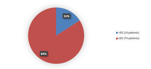 Pie chart summarizing how many patients by age were in the clinical trial. In total, 14 (16%) patients younger than 65 years of age and 74 (84%) patients 65 years of age and older participated in the clinical trial.