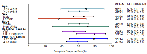 Bar chart showing complete response rates (CRR) across different subgroups, including age, sex, race, baseline disease, and prior BCG doses. The chart compares CRR percentages with confidence intervals for each subgroup, highlighting the variation in response based on demographic and clinical factors.