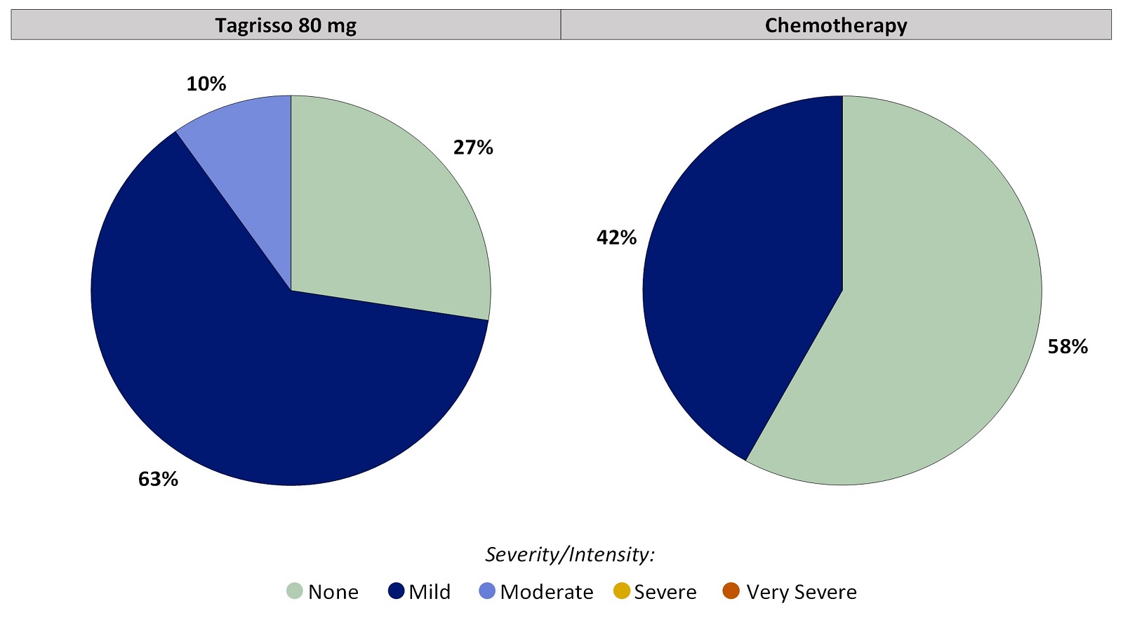 Two pie charts, one for Tagrisso and the other for chemotherapy, which includes only those patients who had no acne before treatment. The pie charts summarize the percentage of patients by worst reported acne. In the Tagrisso arm, None (27%), Mild (63%), Moderate (10%), Severe (0%) and Very severe (0%). In the chemotherapy arm, None (58%), Mild (42%), Moderate (0%) Severe (0%) and Very severe (0%).