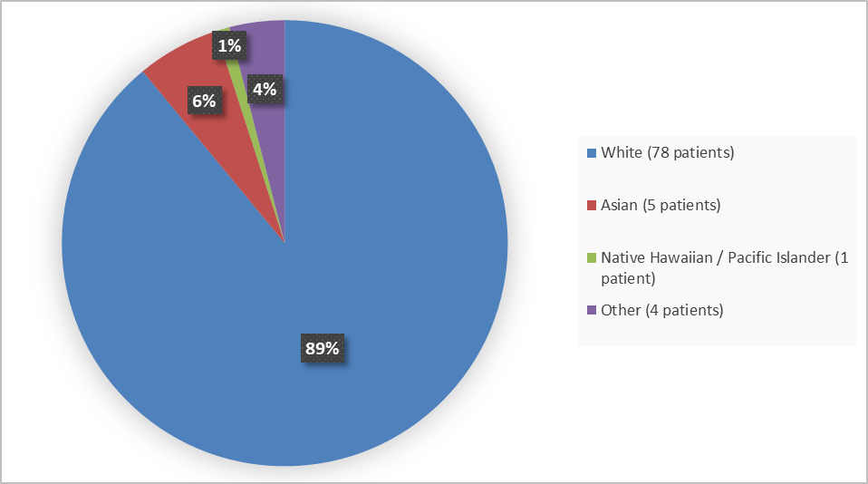 Figure 2 is a pie chart summarizing the percentage of participants by race in the population evaluated for safety in Trial 1.  In total, safety was assessed for 78 White (89%), 5 Asian (6%) and 1 (1%) Native Hawaiian or Pacific Islander participants; race was reported as “Other” for 4 (4%) volunteers.