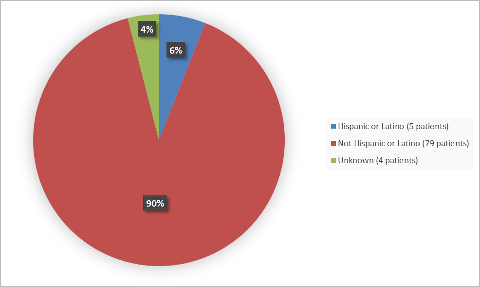 Figure 4 is a pie chart summarizing the percentage of participants by ethnicity in the population evaluated for safety in Trial 1.  In total, safety was assessed for 79 (90%) Hispanic or Latino participants and 5 (6%) not Hispanic or Latino participants; ethnicity was reported as “Unknown” for 4 (4%) volunteers.
