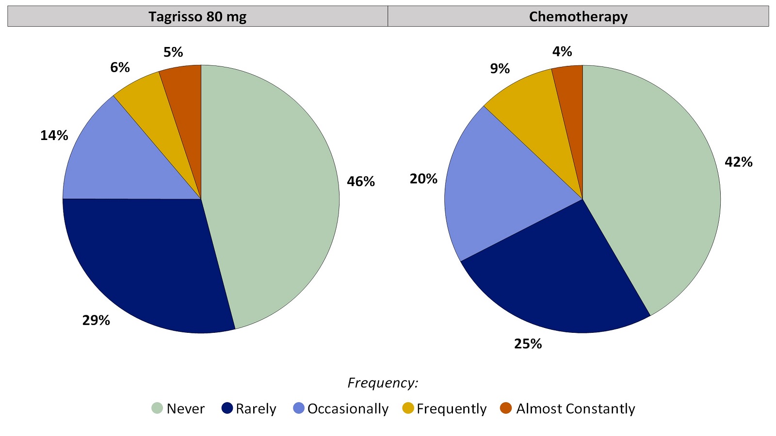 Two pie charts, one for Tagrisso and the other for chemotherapy, summarizing the percentage of patients by worst reported arm or leg swelling during the first 24 weeks of the clinical trial. In the Tagrisso arm, Never (46%), Rarely (29%), Occasionally (14%), Frequently (6%) and Almost constantly (5%). In the chemotherapy arm, Never (42%), Rarely (25%), Occasionally (20%), Frequently (9%) and Almost constantly (4%).