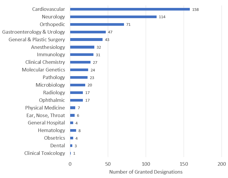 Graphing showing the number of breakthrough devices granted by clinical panel. 158 Cardiovascular. 114 Neurology. 71 Orthopedic. 47 Gastroenterology and Urology. 43 General and Plastic Surgery. 32 Anesthesiology. 31 Immunology. 27 Clinical Chemistry. 24 Molecular Genetics. 23 Pathology. 20 Microbiology. 17 Radiology. 17 Ophthalmic. 7 Physical Medicine. 6 Ear, Nose, Throat. 4 General Hospital. 8 Hematology. 4 Obsetrics. 3 Dental. 1 Clinical Toxicology.
