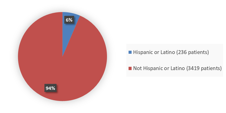 Pie chart summarizing how many Hispanic or Latino and Not Hispanic or Latino patients were in the clinical trial. In total, 236 (6%) Hispanic or Latino patients and 3,419 (94%) Not Hispanic or Latino patients participated in the clinical trial.