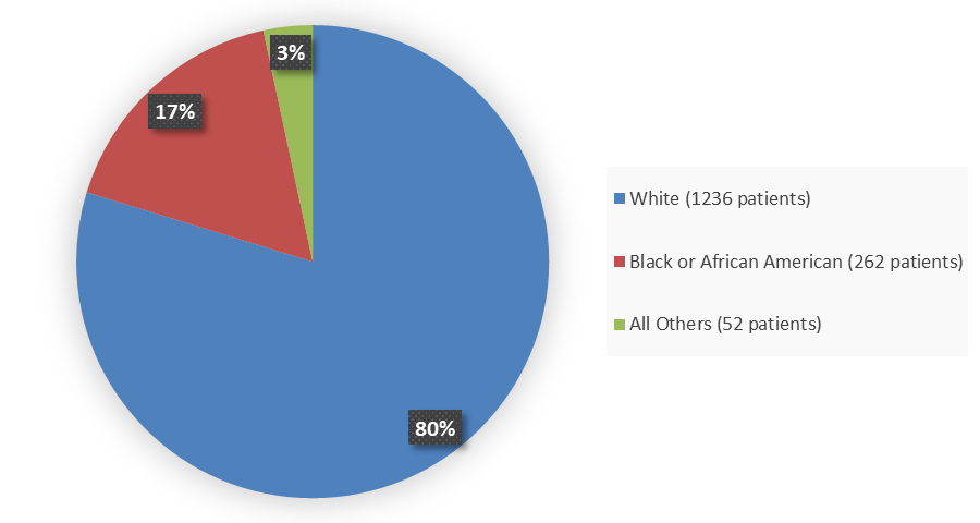 Pie chart summarizing how many White, Black or African American, and other patients were in the clinical trial. In total, 1236 (80%) White patients, 262 (17%) Black or African American patients, and 52 (3%) Other patients participated in the clinical trial.