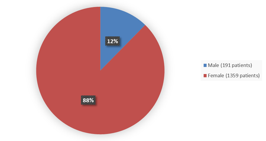 Pie chart summarizing how many male and female patients were in the clinical trial. In total, 191 (12%) male patients and 1359 (88%) female patients participated in the clinical trial.