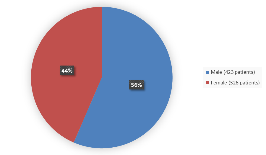 Pie chart summarizing how many male and female patients were in the clinical trial. In total, 423 (56%) male patients and 326 (44%) female patients participated in the clinical trial.