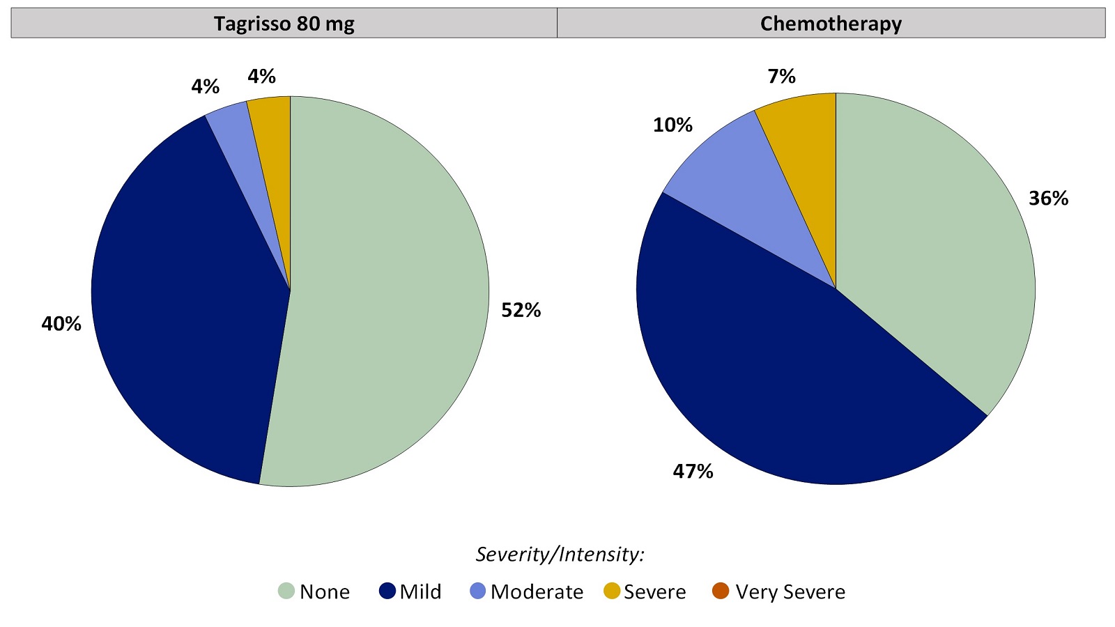 Two pie charts, one for Tagrisso and the other for chemotherapy, which includes only those patients who had no blurry vision before treatment. The pie charts summarize the percentage of patients by worst reported blurry vision. In the Tagrisso arm, None (52%), Mild (40%), Moderate (4%), Severe (4%), and Very severe (0%). In the chemotherapy arm, None (36%), Mild (47%), Moderate (10%), Severe (7%), and Very severe (0%).