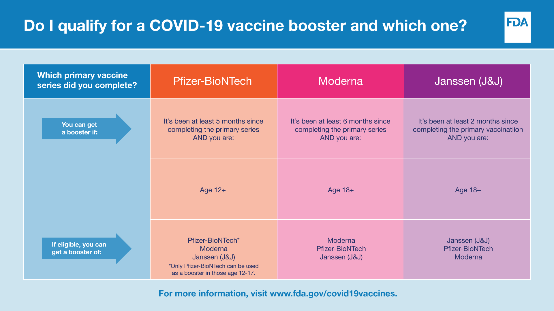 Vaccination booster schedule. For more information, visit www.fda.gov/covid19vaccines