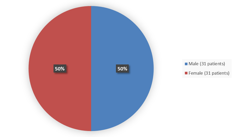 Pie chart summarizing how many male and female patients were in the clinical trial. In total, 31 (50%) male patients and 31 (50%) female patients participated in the clinical trial.