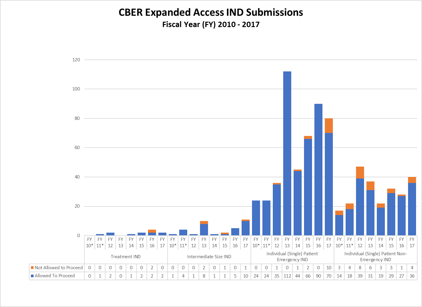CBER Expanded Access IND Submissions Fiscal Year (FY) 2010 - 2017