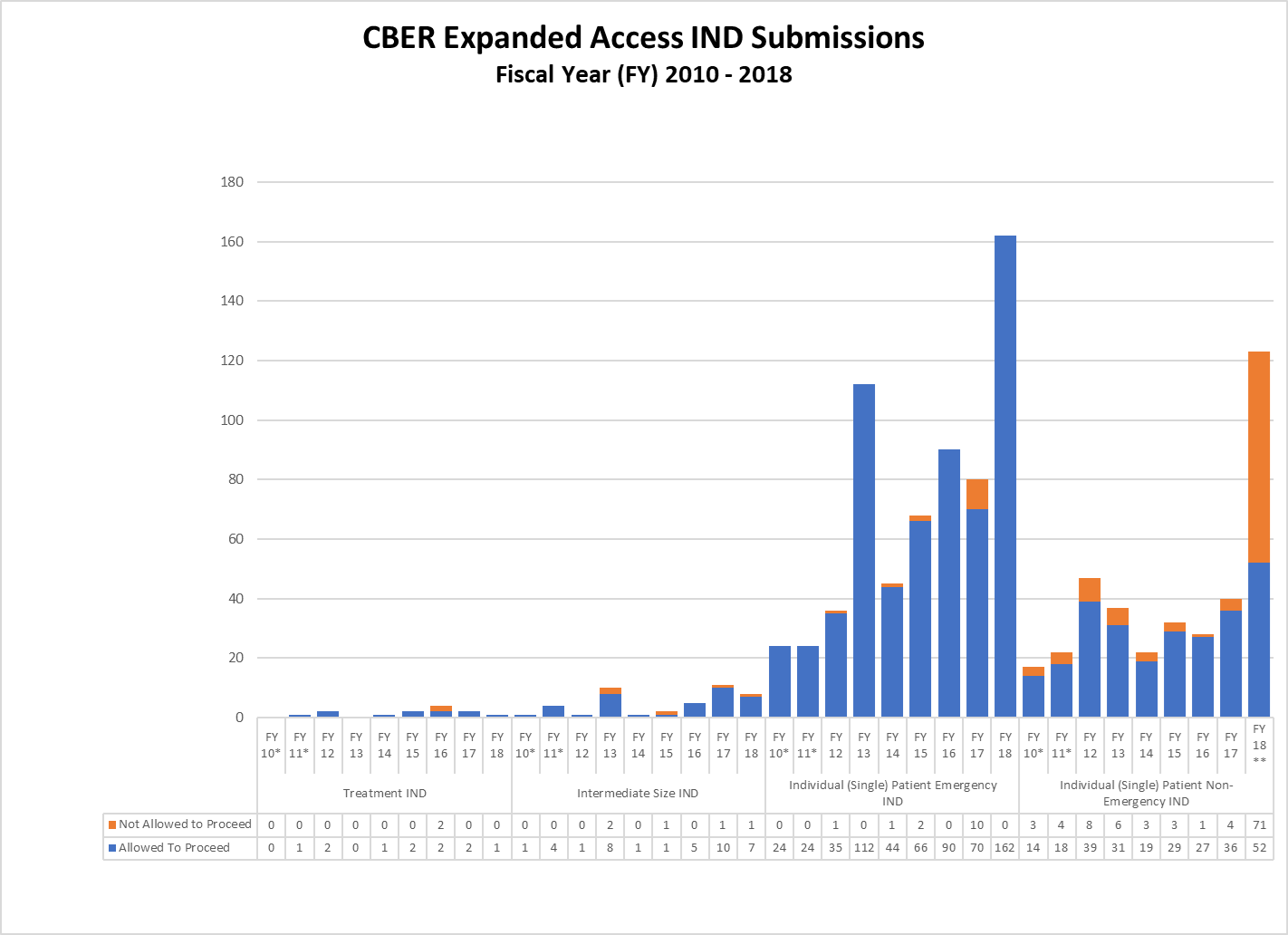 CBER Expanded Access IND Submissions Fiscal Year 2010-2018