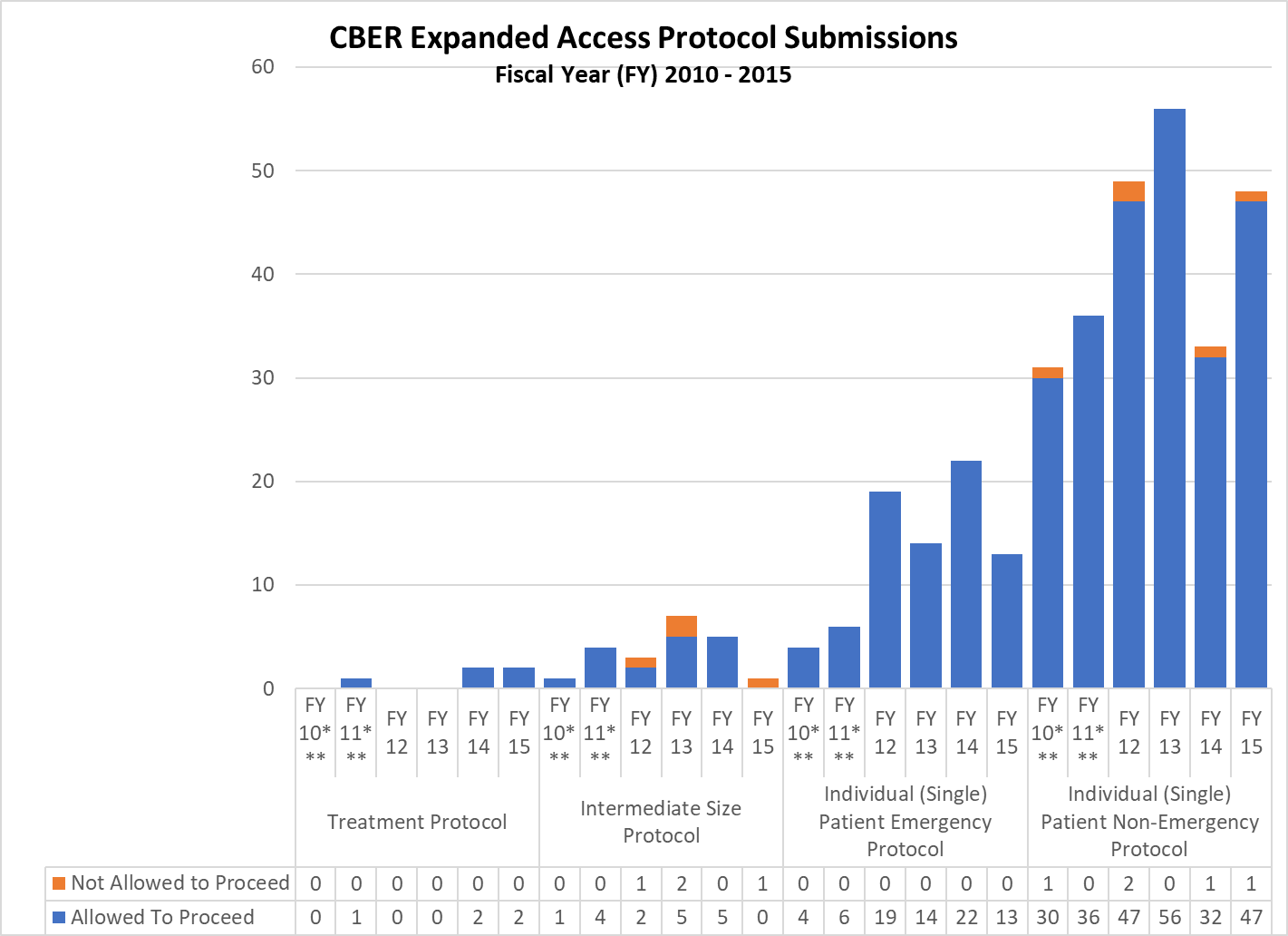 Bar Graph of CBER Expanded Access Protocol Submissions (2010-2015)
