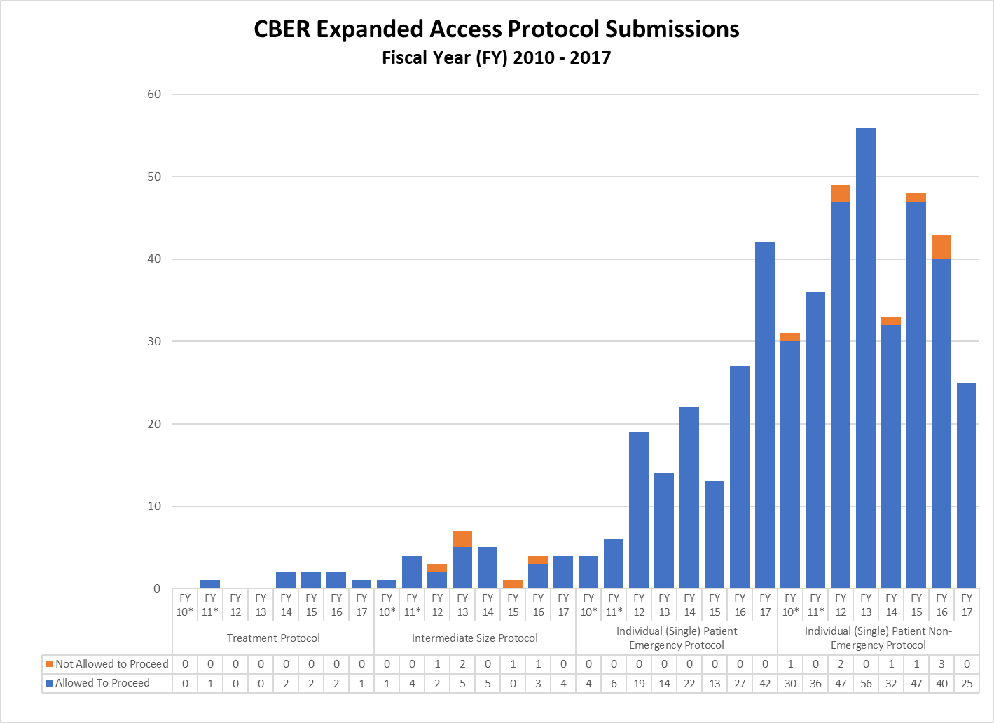 CBER Expanded Access Protocol Submissions Fiscal Year (FY) 2010 - 2017