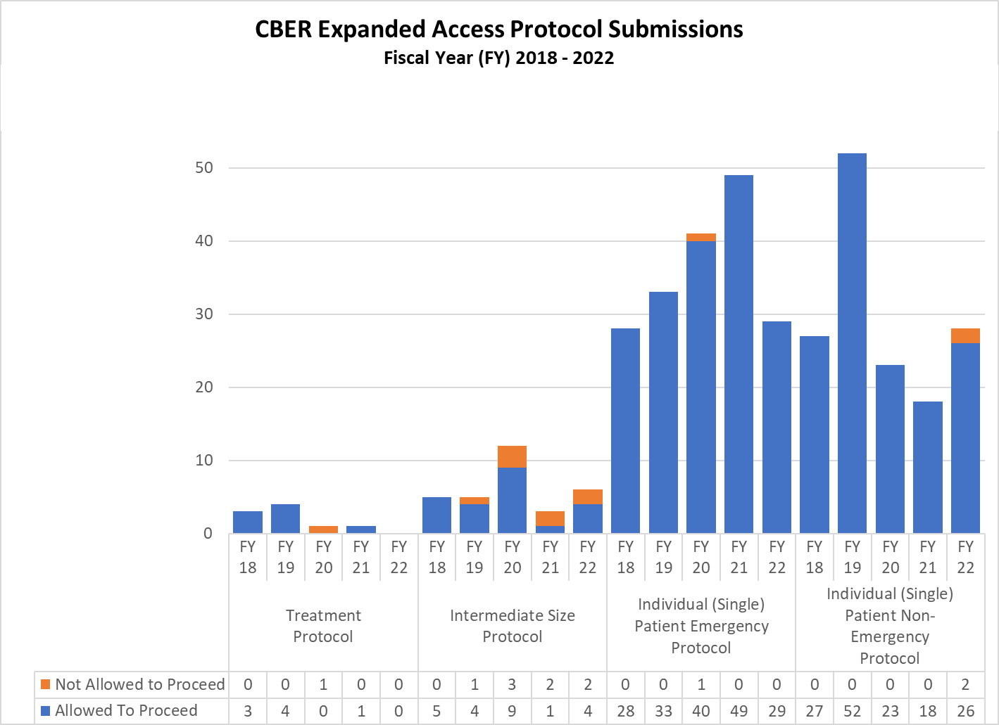CBER Expanded Access Protocol Submissions Fiscal Year (FY) 2028 - 2022