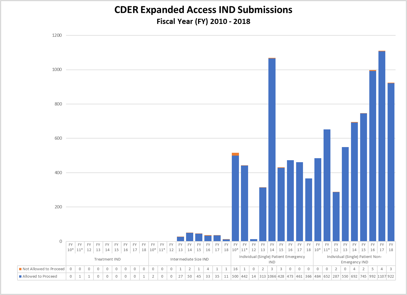 CDER Expanded Access IND Submissions Fiscal Year 2010-2018