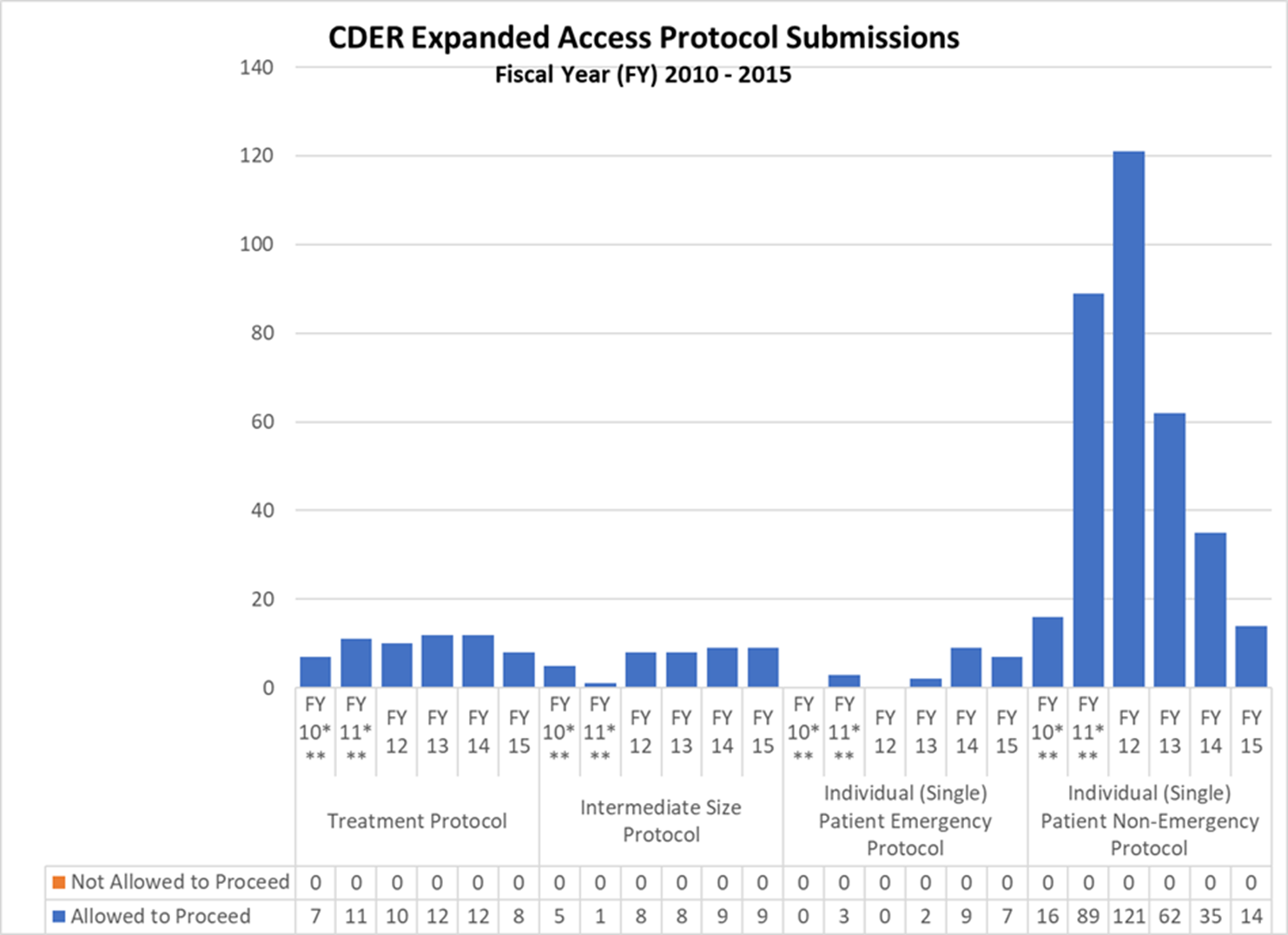Bar Graph of CDER Expanded Access Protocol Submissions (2010-2015)