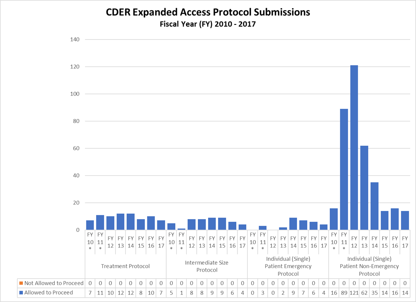 CDER Expanded Access Protocol Submissions Fiscal Year (FY) 2010 - 2017