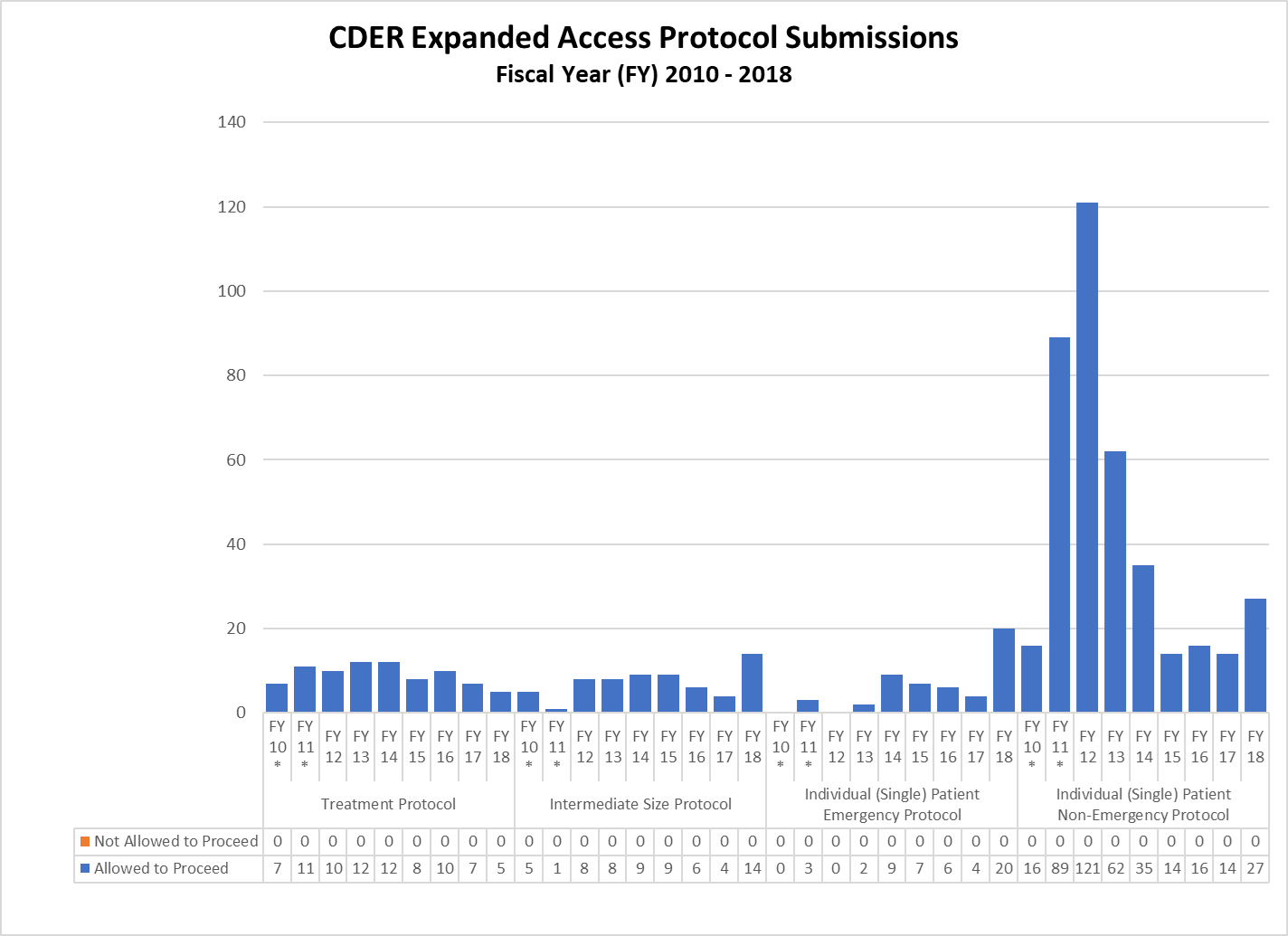 CDER Expanded Access Protocol Submissions Fiscal Year 2010-2018